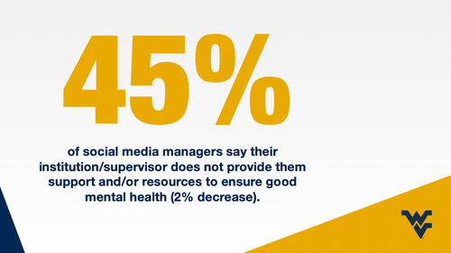 45% of social media managers say their institution/supervisor does not provide them support and/or resources to ensure good mental health (2% decrease)