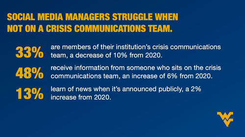 Social media managers struggle when not on a crisis communications team. 33% are members of their institutions crisis comms team. 48% receive info from someone on a crisis comms team. 13% find out about info when it's announced.  