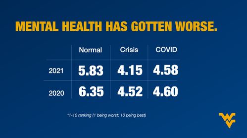 Mental health has gotten worse. In 2021: Normal mental health was 5.83; mental health in a crisis was 4.15; mental health during COVID-19 was 4.58. In 2020, normal mental health was 6.35; in a crisis it was 4.52; during COVID-19, it was 4.60. 